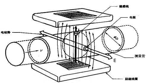 電磁流量計使用 電磁流量計使用